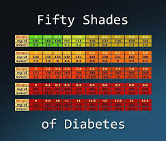 A1c Chart Diabetes Pinterest Diabetes Recetas