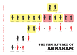 Abrahams Family Tree Visual Unit