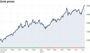 Gold Prices New Record Over 1 600 Jul 18 2011