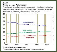 Rising Income Polarization In The United States Huffpost