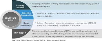 Indian Railways Network Investments Market Size Govt