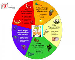 The Food Color Wheel Food Coloring Healthy Aging Heart