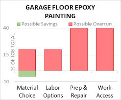 cost to epoxy coat garage floor 2023