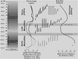 Correlation Chart Of Egf Archaeological And Palaeogeographic