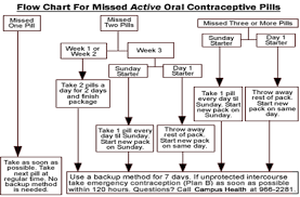 Review On Oral Contraceptives Page 5 Pharmatutor