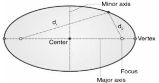 A Deep Guide On Ellipse