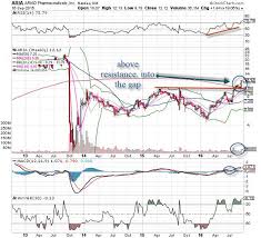 Ariad Pharmaceuticals Aria Stock Is Mondays Chart Of The