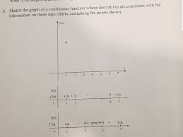 Solved Sketch The Graph Of A Continuous Function Whose De