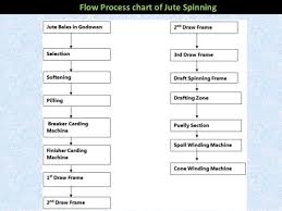 Flow Chart Of Juteyarnmanufacturingprocess 140522095533 Phpapp01