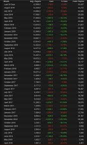 Eso Population Declining Steamcharts Page 4 Elder