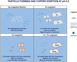 copper rich suspended particles