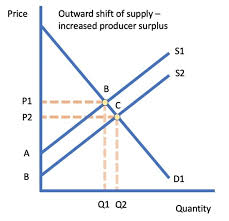 Consumer surplus is the difference between its willingness to pay for that product and the products market producer 6 has a minimum acceptable price of $8, and given that the equilibrium price is also $8, producer 6 earns no producer surplus. Price Changes And Producer Surplus Tutor2u