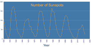 The Sunspot Cycle Ucar Center For Science Education