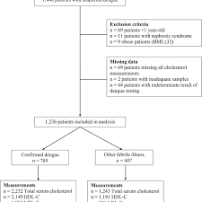 Eligibility Flow Chart Of The 1 440 Patients Who Presented