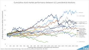 U S Presidents And Comparative Stock Market Performance