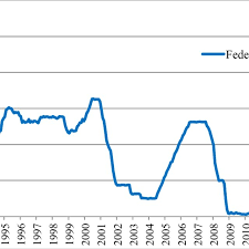 The fed funds rate is the interest rate at which depository institutions (banks and credit unions) lend reserve balances to other depository institutions overnight, on an uncollateralized basis. Us Interest Rates Federal Funds Rate 1990 2017 Download Scientific Diagram