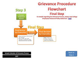 Grievance Procedure Flowchart