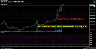 Bitcoin Indonesia Eth Idr Chart Published On Coinigy Com