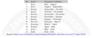 Berikut adalah link download kalender bali 2019 gratis format pdf. The Balinese Calendar System From Its Epistemological Perspective To Axiological Practices Semantic Scholar