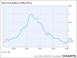 Starbucks Stock Coffee Price Rise Evaluated