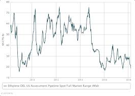 Us Ethylene Spot Prices Fall To Nine Year Low Icis