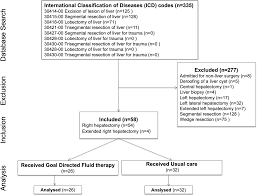 Impact Of A Goal Directed Fluid Therapy Algorithm On