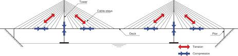 optimization of cable stayed bridges a