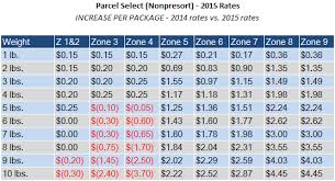 Usps Stamp Weight Chart United States Postal Service Rates