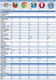 Browser Wars Feature Comparison Chart Top 5 Popular Browsers