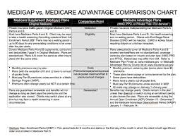 Compare Medicare Supplement And Advantage Plans Senior