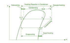 T S And P H Diagram With Sub Cooling And Super Heating