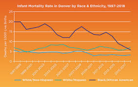 African American Infant Mortality Rates Denver Public Health