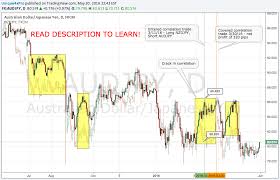 Correlation Trading How To Trade Forex With Little To No
