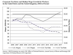 Theres More To Jobs And Growth Than A Corporate Tax Cut