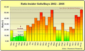 Insider Trading Insider Sell Buy Ratio Hits All Time High