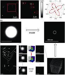 Concept and working mechanism of the second-harmonic super-resolution... |  Download Scientific Diagram