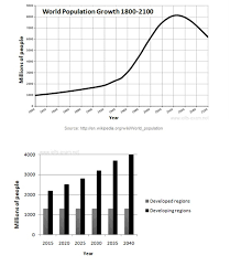 Ielts Report 15 Line Graph World Population Growth