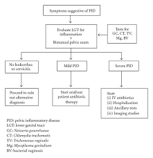 Pelvic inflammatory disease (pid) is an std, which causes pelvic inflammatory disease causes painful inflammation of the female reproductive organs, including the cervix, uterus and other structures. Figure 1 A Practical Approach To The Diagnosis Of Pelvic Inflammatory Disease