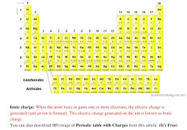 periodic table with charges labeled on