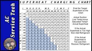 Random even on units set side by side at the same time. Superheat Charging Chart How To Find Target Superheat And Actual Superheat On An Air Conditioner Youtube