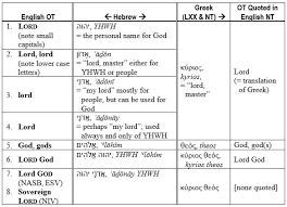 Translating The Name Of The Lord Hebrew And You