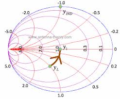 The Smith Chart Impedance Matching With Parallel L And C