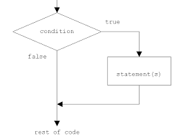 Python If Else Statement If Else If Statement And Nested If