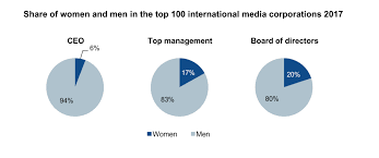 The Media Is A Male Business Nordicom
