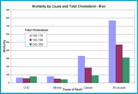 Low Cholesterol Increases Overall Risk Of Death Part 2
