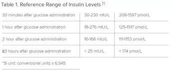 How To Explain Fasting Insulin Level 2 5 Glucose 94 Hba1c