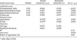 Comparison Of Estimated And Actual Emissivity Values By Land