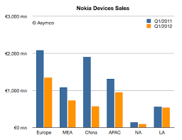 Nokias Evaporating Brand Value Asymco