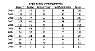 Chaffee Countywide Building Permits Off