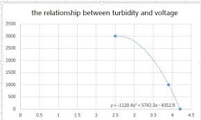 Details About Arduino Water Quality Turbidity Sensor Analog Digital Threshold Output Code